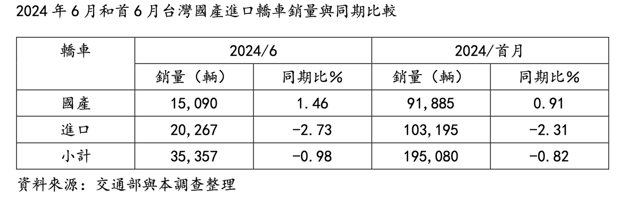 2024年6月和首6月台灣轎車銷量分析。 Topcar Tw